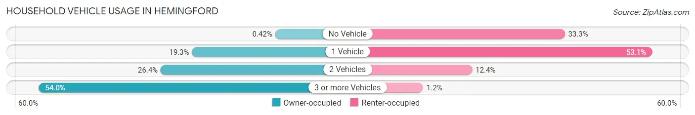 Household Vehicle Usage in Hemingford