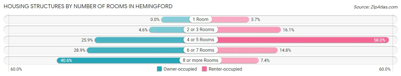 Housing Structures by Number of Rooms in Hemingford