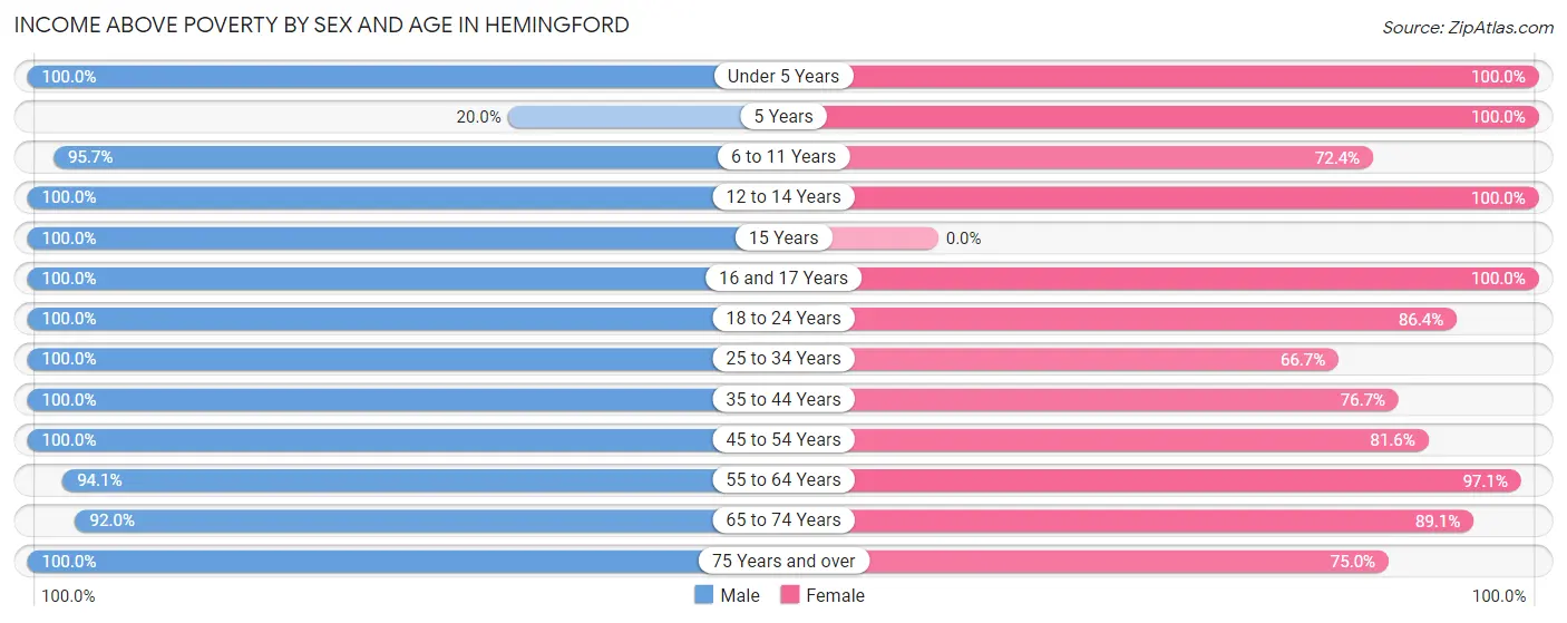 Income Above Poverty by Sex and Age in Hemingford