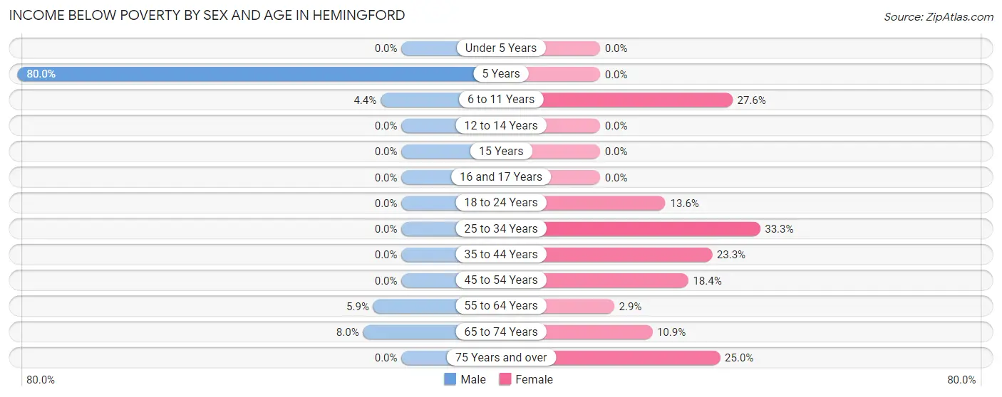 Income Below Poverty by Sex and Age in Hemingford