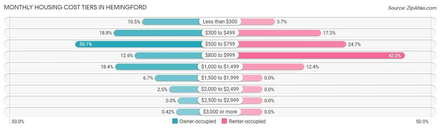 Monthly Housing Cost Tiers in Hemingford