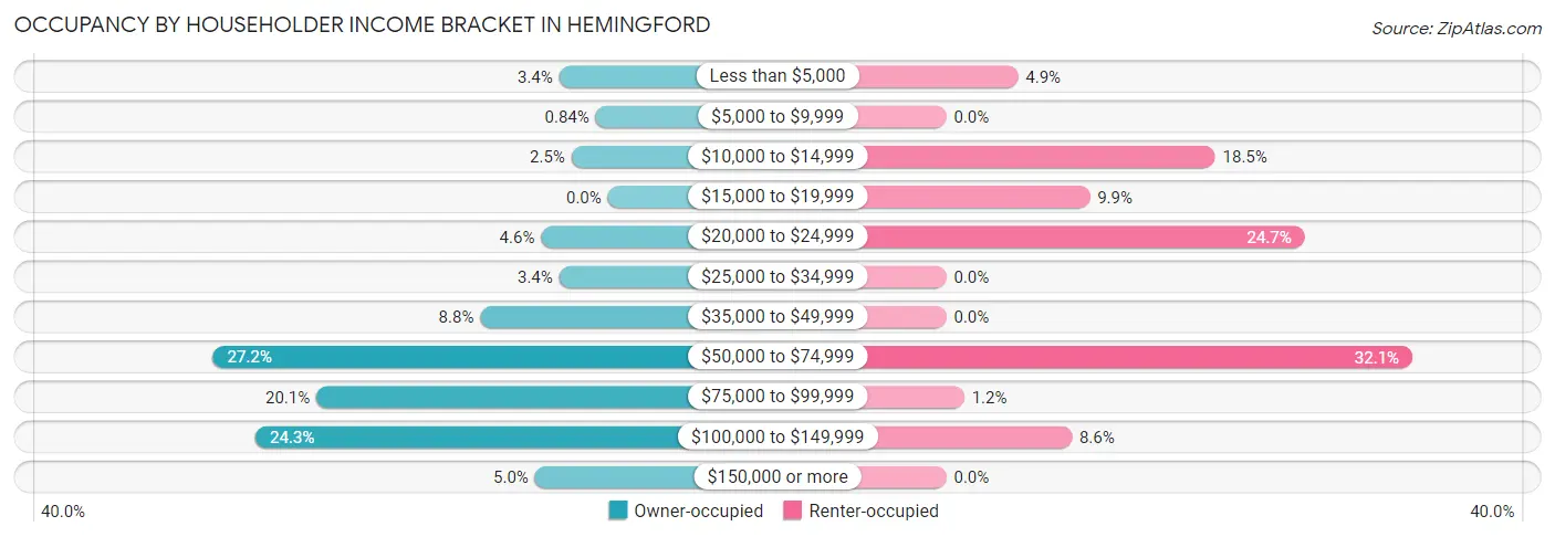 Occupancy by Householder Income Bracket in Hemingford