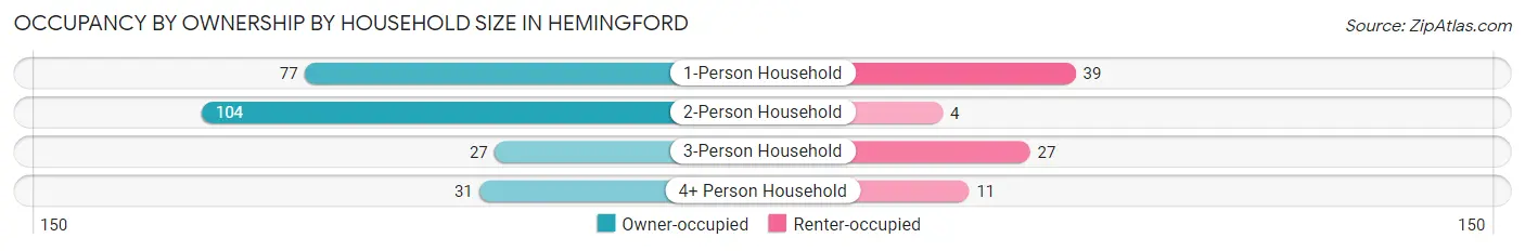 Occupancy by Ownership by Household Size in Hemingford