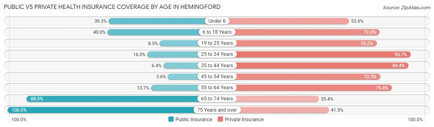 Public vs Private Health Insurance Coverage by Age in Hemingford