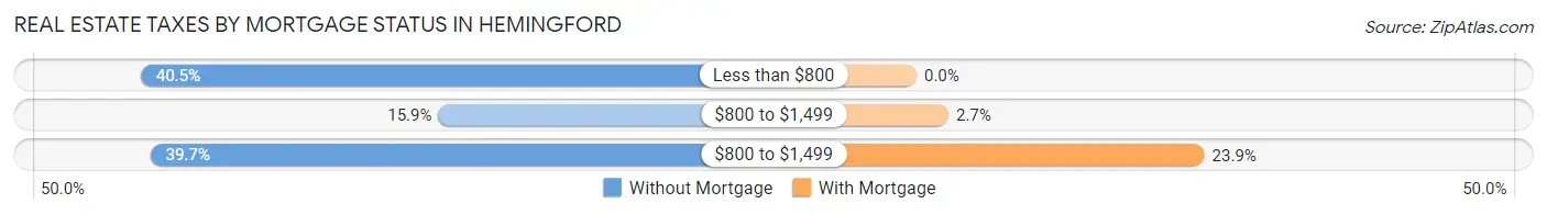 Real Estate Taxes by Mortgage Status in Hemingford