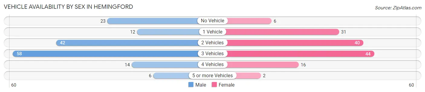 Vehicle Availability by Sex in Hemingford
