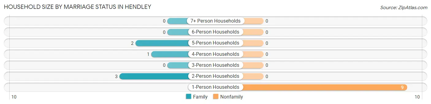 Household Size by Marriage Status in Hendley