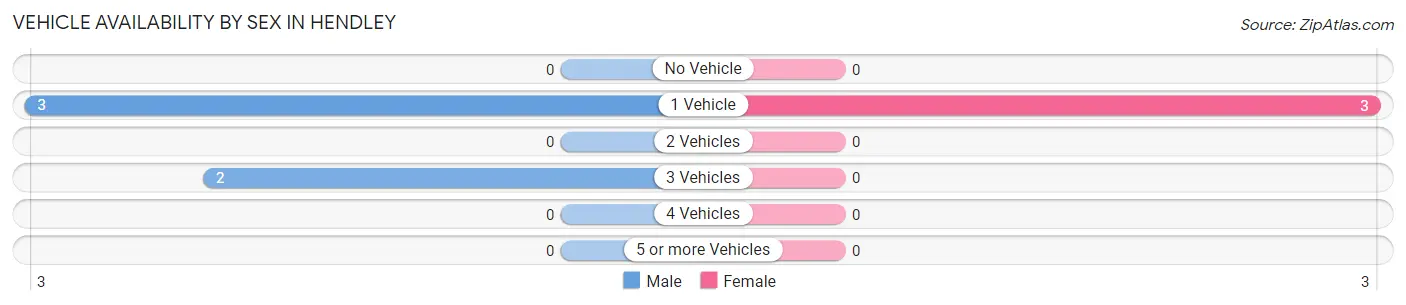 Vehicle Availability by Sex in Hendley