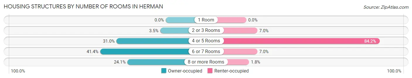 Housing Structures by Number of Rooms in Herman