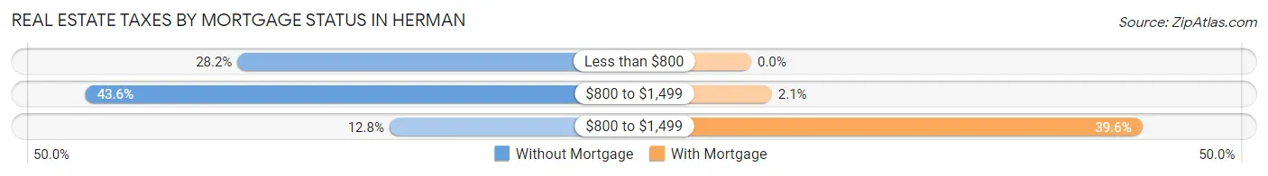 Real Estate Taxes by Mortgage Status in Herman