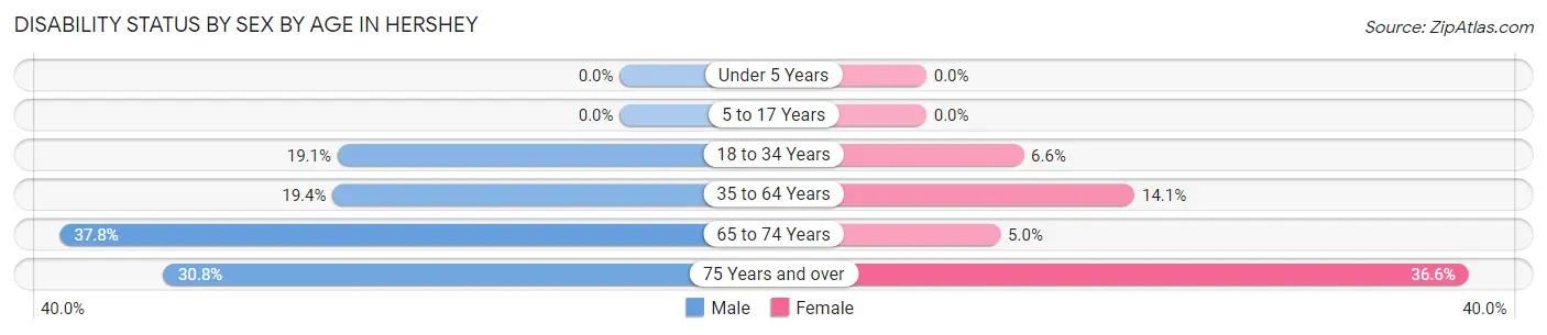 Disability Status by Sex by Age in Hershey