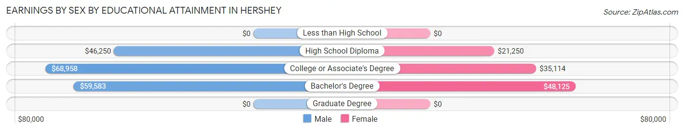 Earnings by Sex by Educational Attainment in Hershey