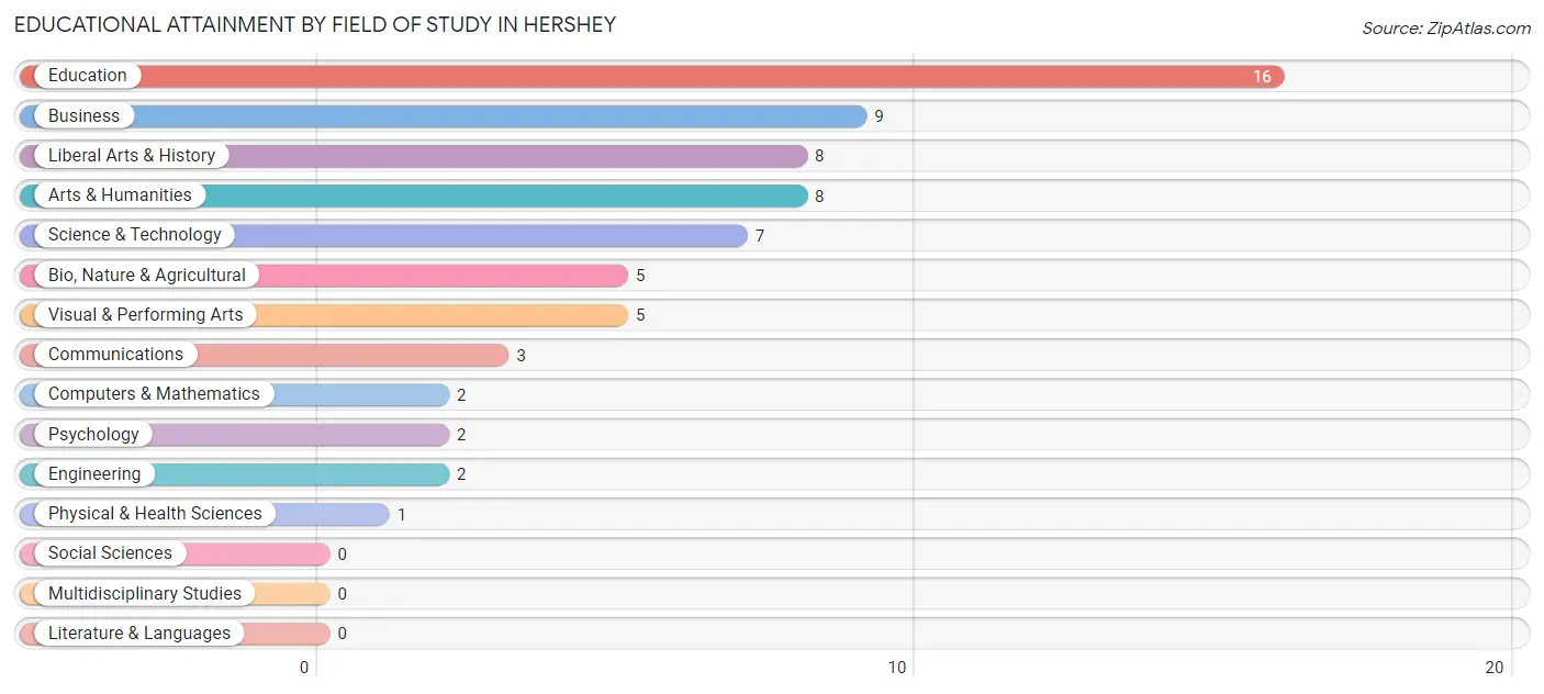Educational Attainment by Field of Study in Hershey