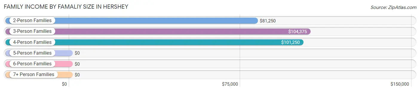 Family Income by Famaliy Size in Hershey