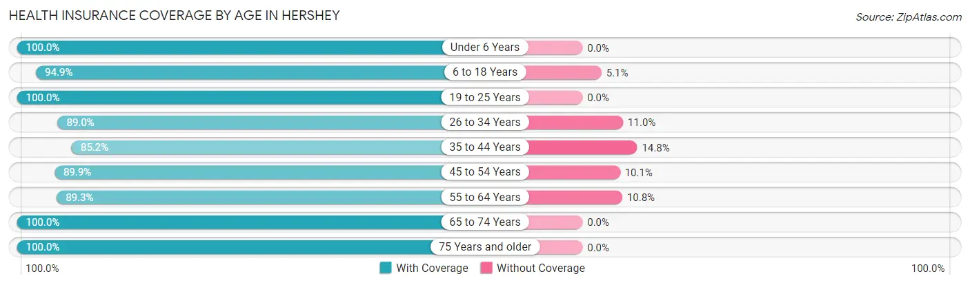 Health Insurance Coverage by Age in Hershey