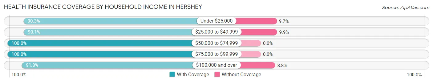 Health Insurance Coverage by Household Income in Hershey