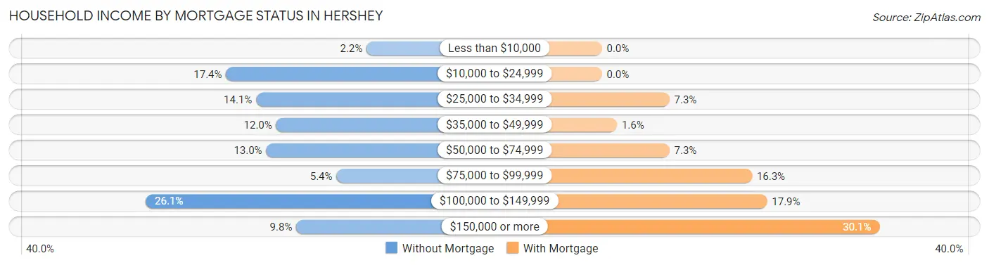 Household Income by Mortgage Status in Hershey