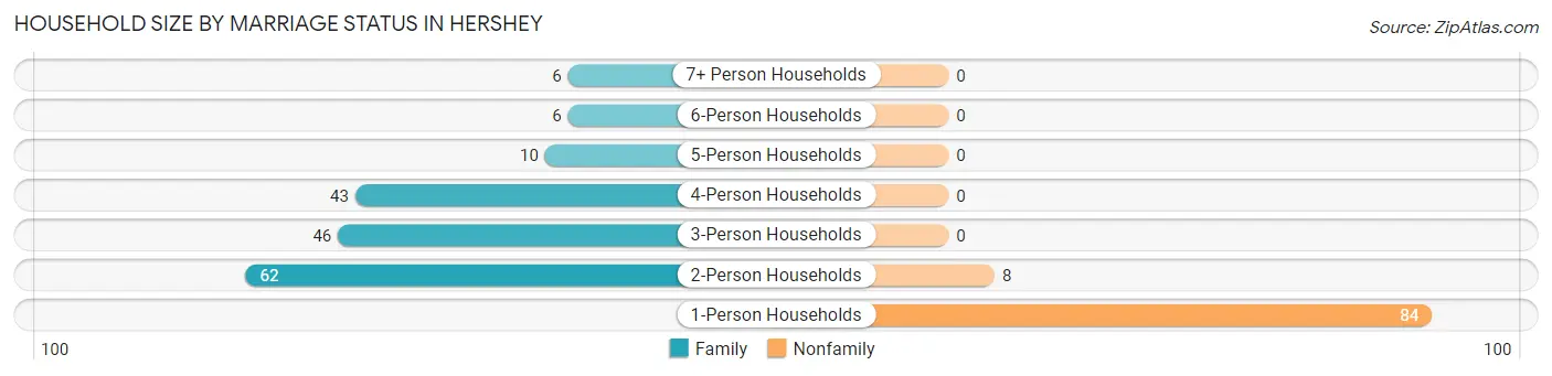 Household Size by Marriage Status in Hershey