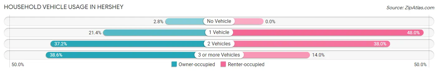 Household Vehicle Usage in Hershey