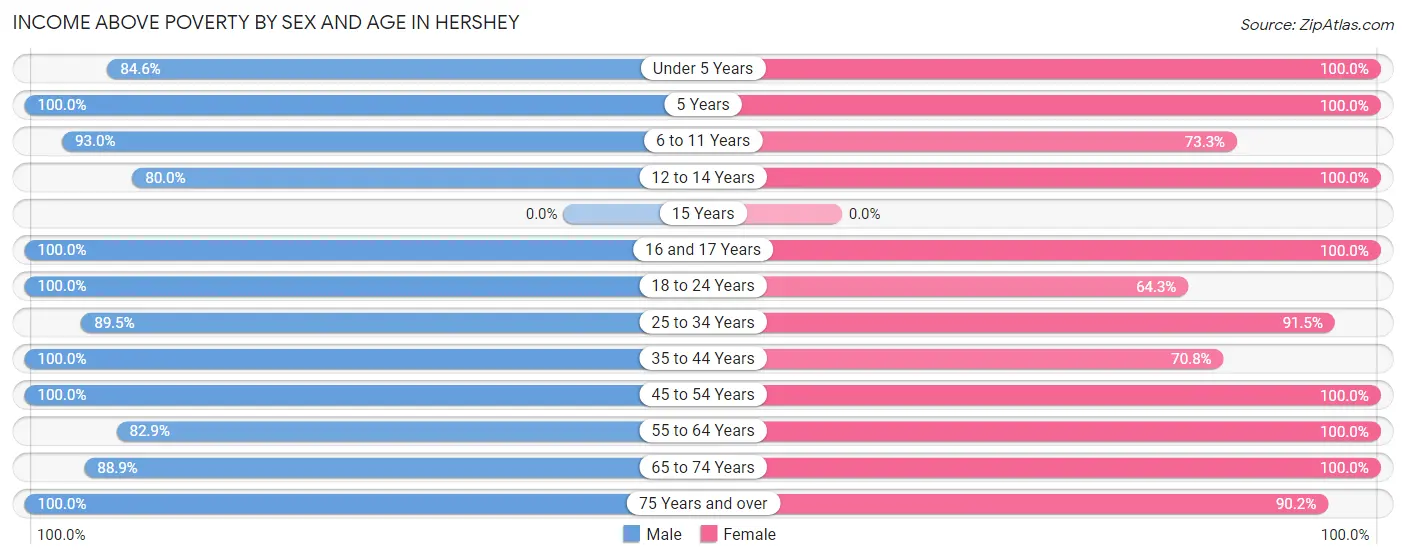 Income Above Poverty by Sex and Age in Hershey
