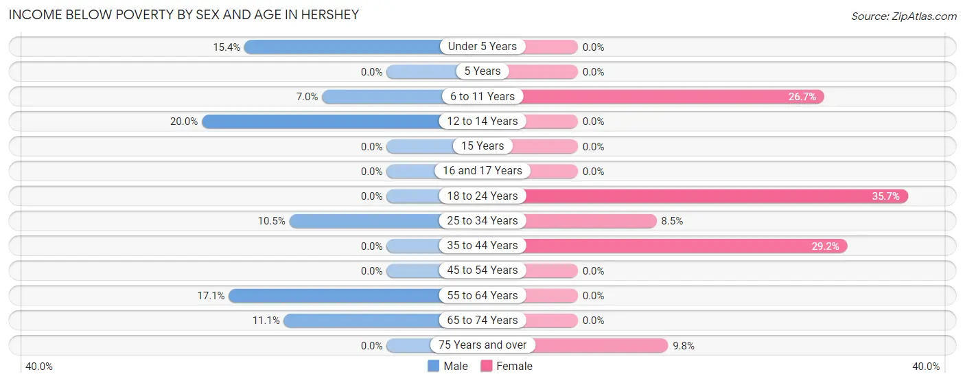 Income Below Poverty by Sex and Age in Hershey