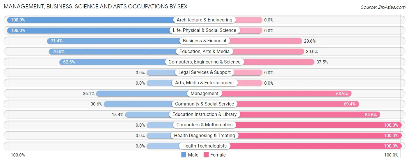 Management, Business, Science and Arts Occupations by Sex in Hershey