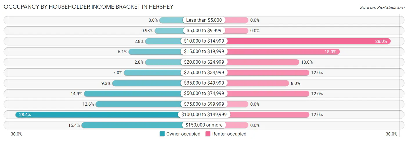Occupancy by Householder Income Bracket in Hershey