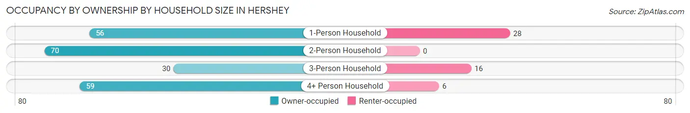 Occupancy by Ownership by Household Size in Hershey