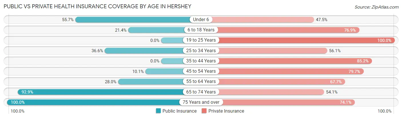 Public vs Private Health Insurance Coverage by Age in Hershey