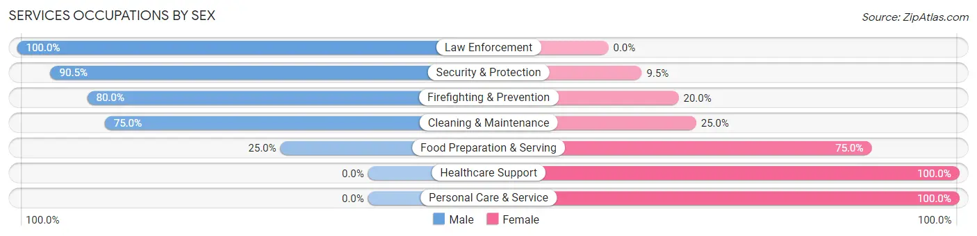 Services Occupations by Sex in Hershey