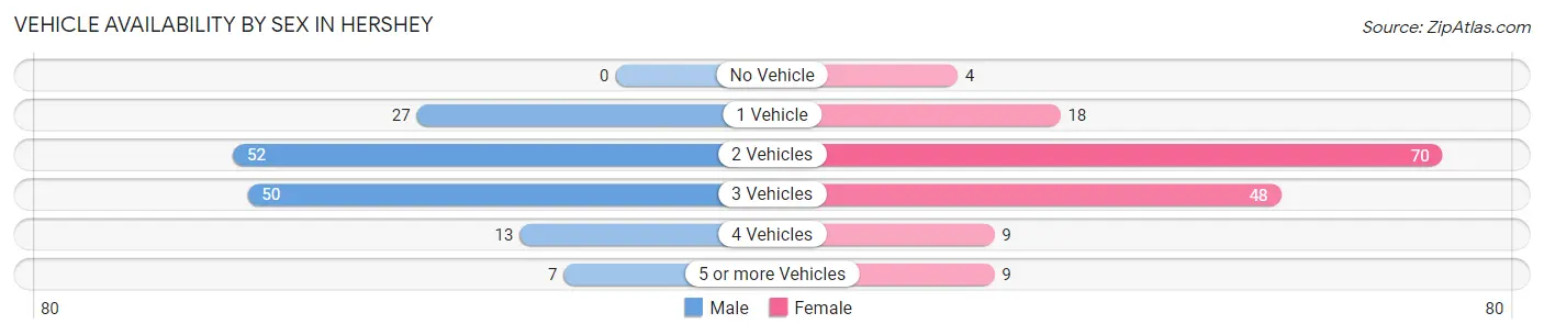 Vehicle Availability by Sex in Hershey