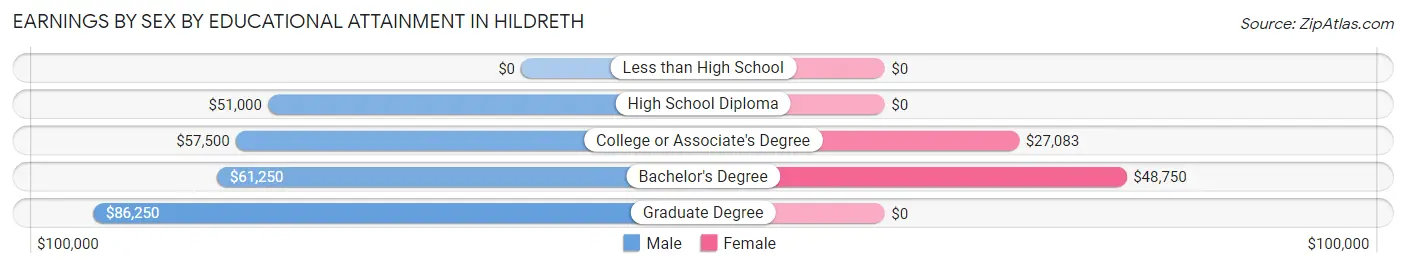Earnings by Sex by Educational Attainment in Hildreth