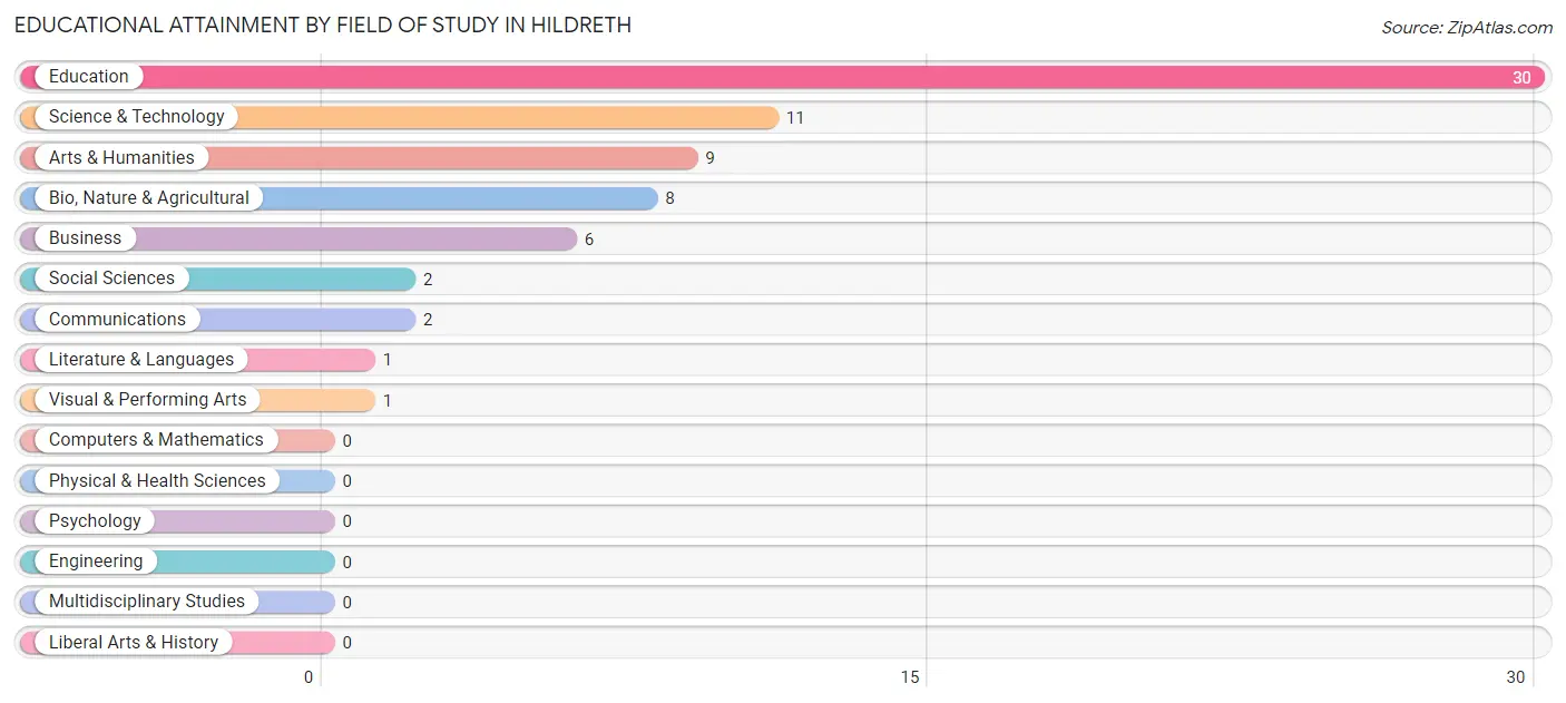 Educational Attainment by Field of Study in Hildreth