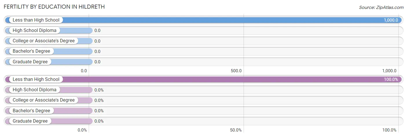 Female Fertility by Education Attainment in Hildreth