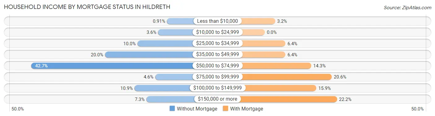 Household Income by Mortgage Status in Hildreth