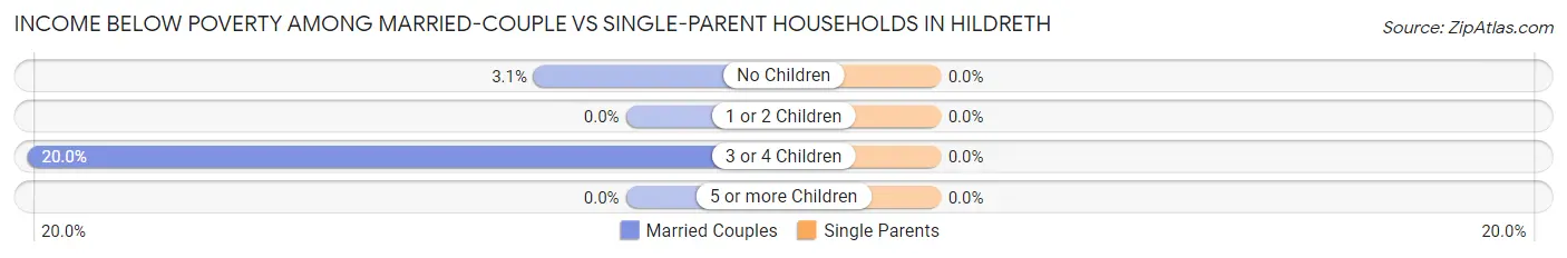 Income Below Poverty Among Married-Couple vs Single-Parent Households in Hildreth