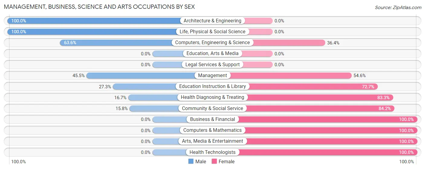 Management, Business, Science and Arts Occupations by Sex in Hildreth