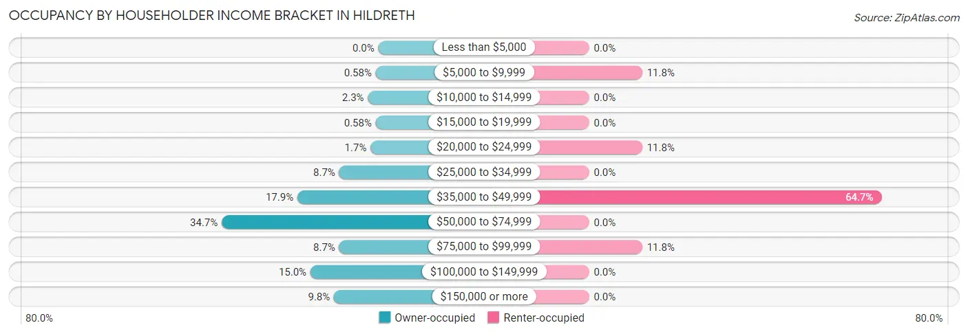 Occupancy by Householder Income Bracket in Hildreth