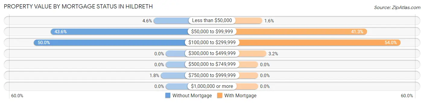 Property Value by Mortgage Status in Hildreth