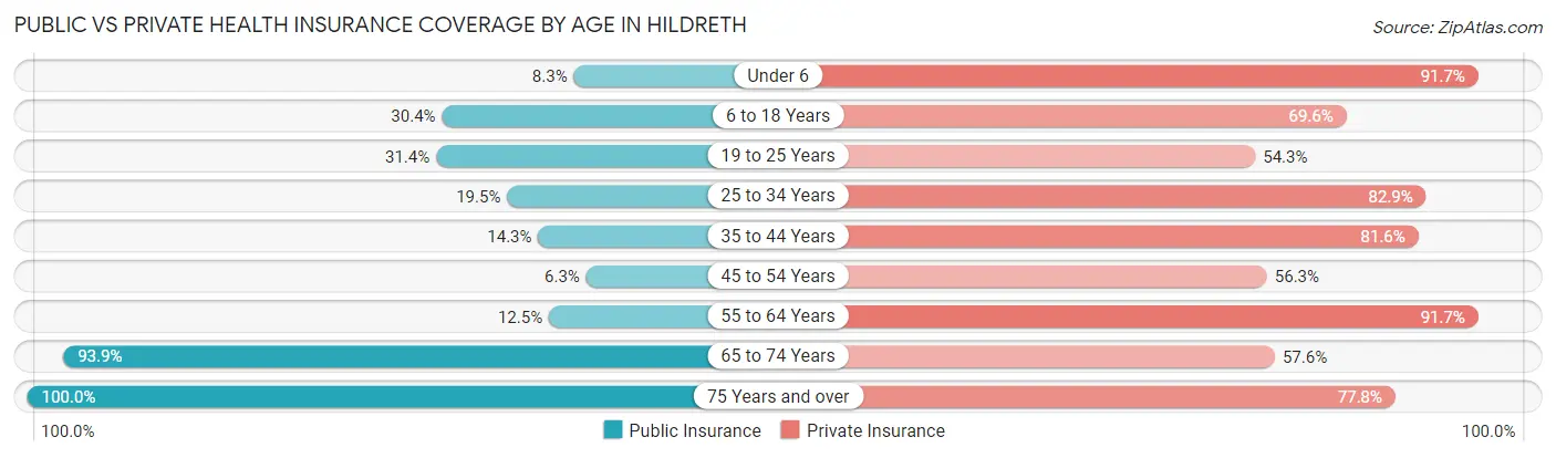 Public vs Private Health Insurance Coverage by Age in Hildreth