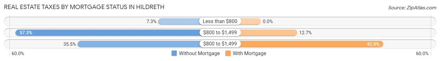 Real Estate Taxes by Mortgage Status in Hildreth