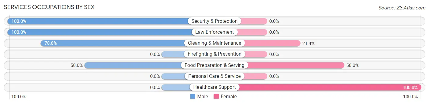 Services Occupations by Sex in Hildreth