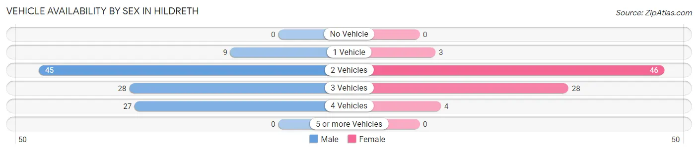 Vehicle Availability by Sex in Hildreth