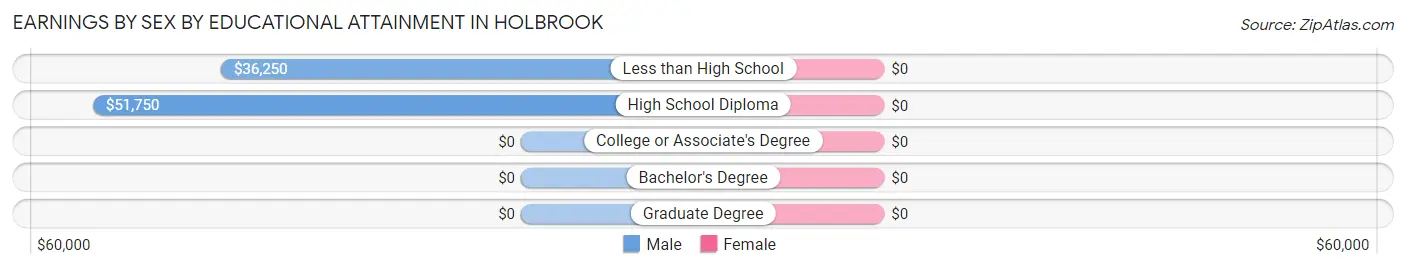 Earnings by Sex by Educational Attainment in Holbrook