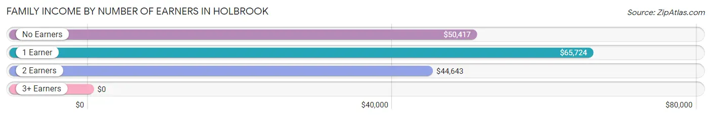 Family Income by Number of Earners in Holbrook