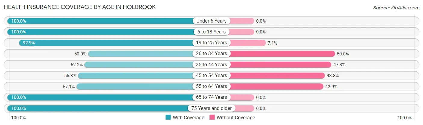 Health Insurance Coverage by Age in Holbrook
