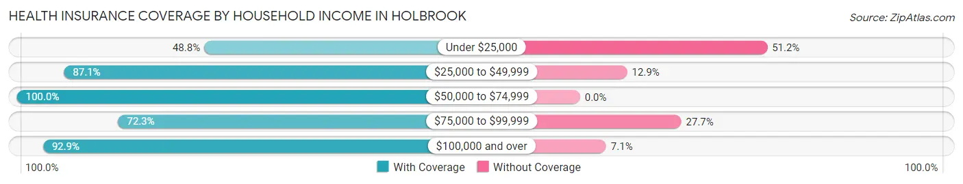 Health Insurance Coverage by Household Income in Holbrook