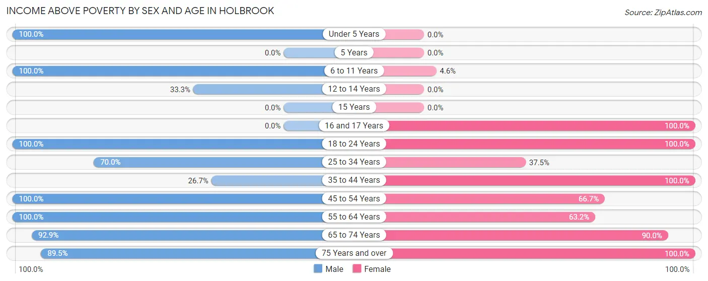 Income Above Poverty by Sex and Age in Holbrook
