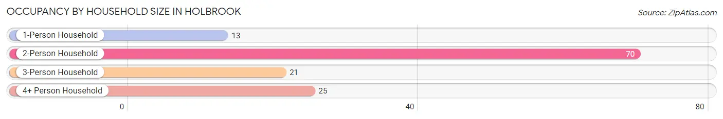 Occupancy by Household Size in Holbrook