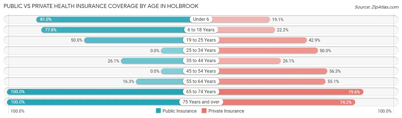 Public vs Private Health Insurance Coverage by Age in Holbrook